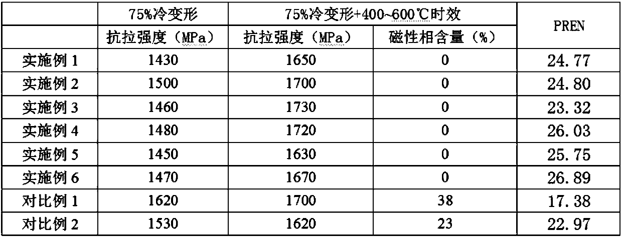 Age hardening austenitic stainless steel and preparation method thereof