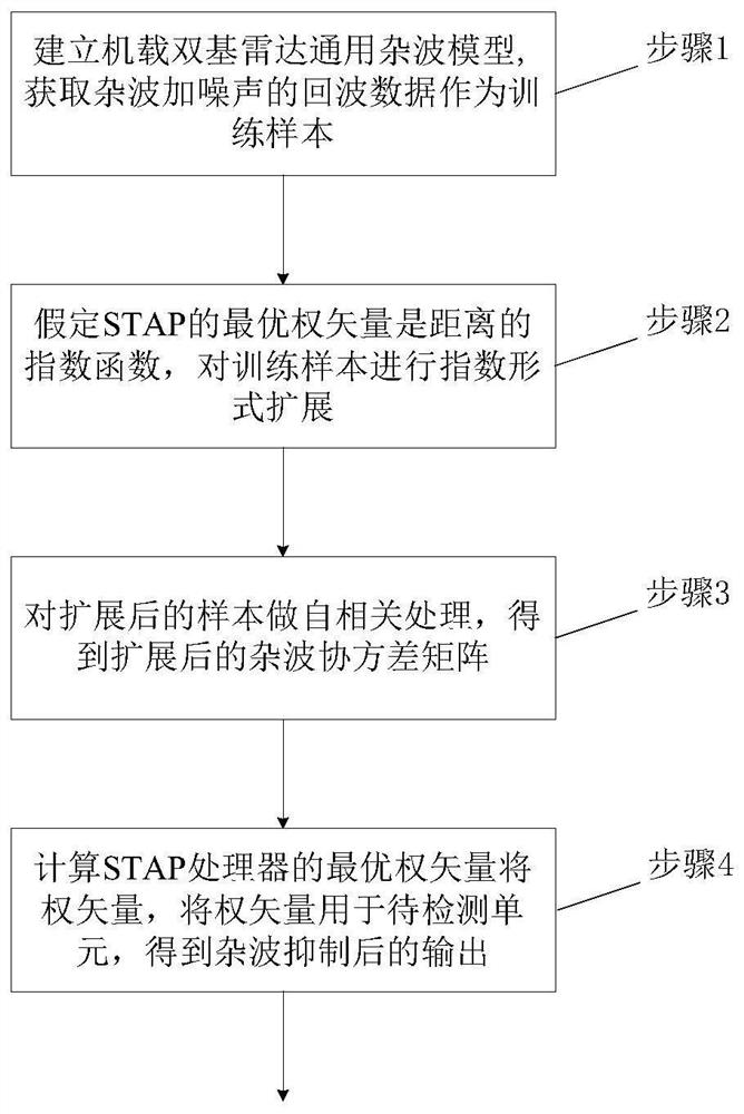 Airborne bistatic radar STAP algorithm based on exponential form time-varying weighting