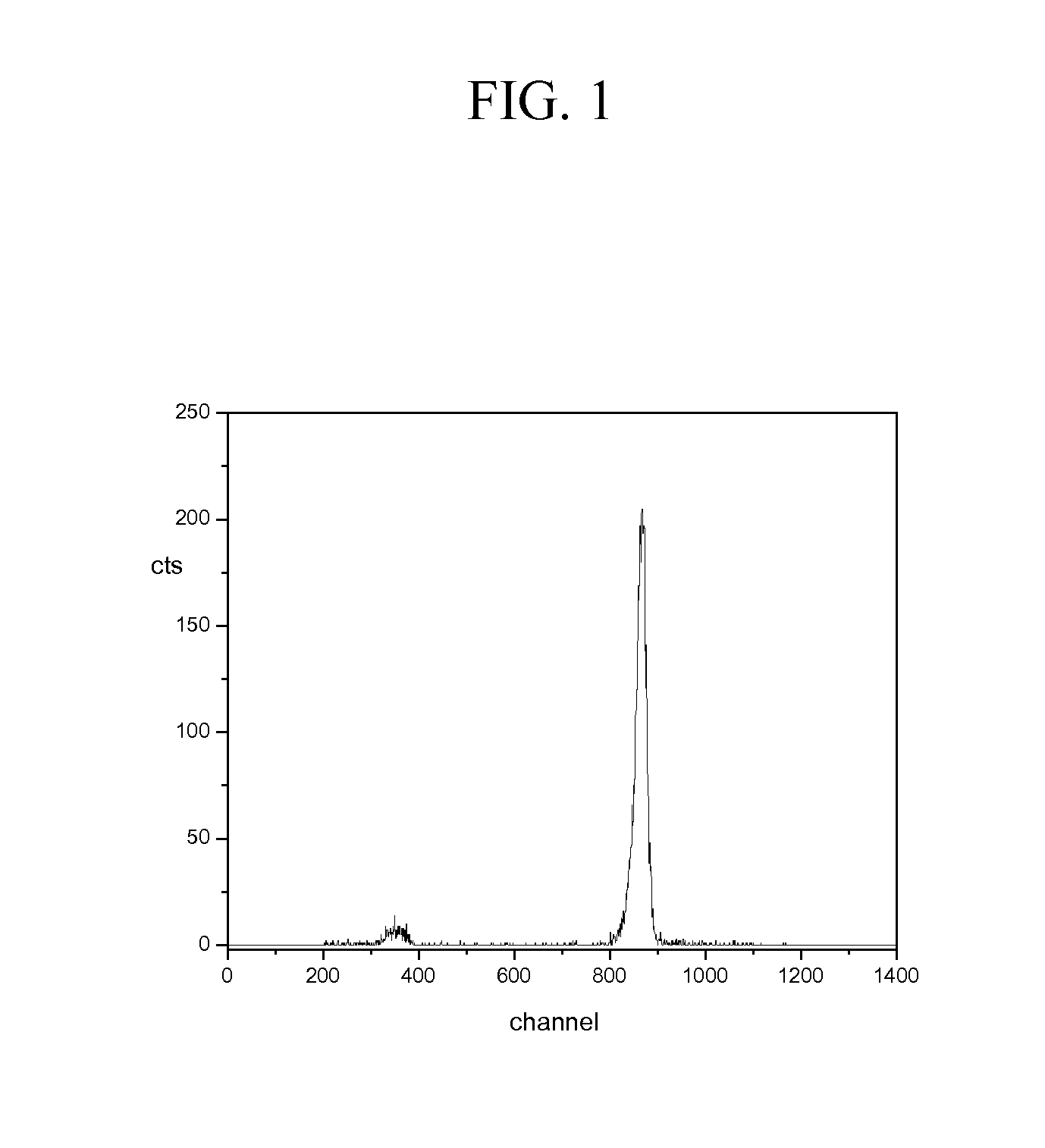 Fast neutron spectroscopy using neutron-induced charged particle reactions