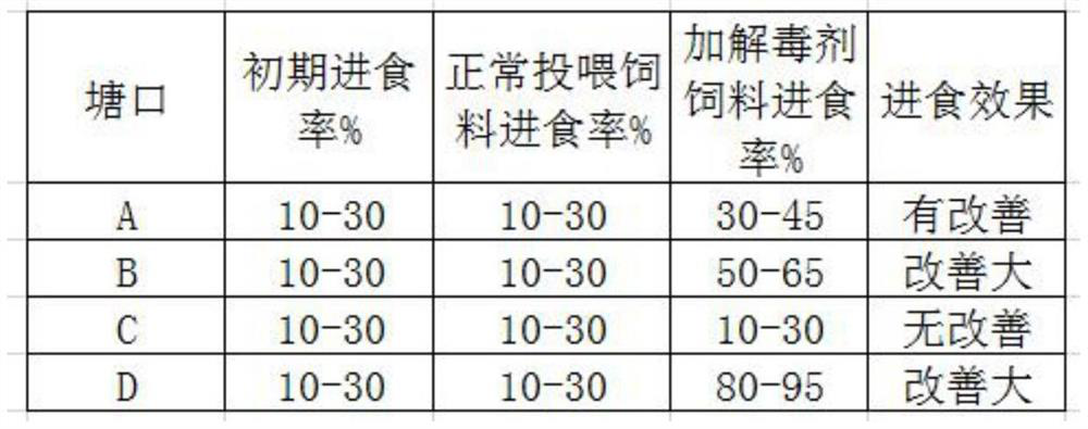 Antidote for aquatic products and preparation method of antidote