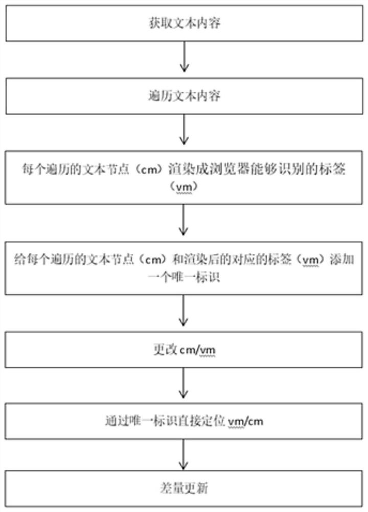 Novel diff algorithm for realizing fast positioning and difference rendering updating