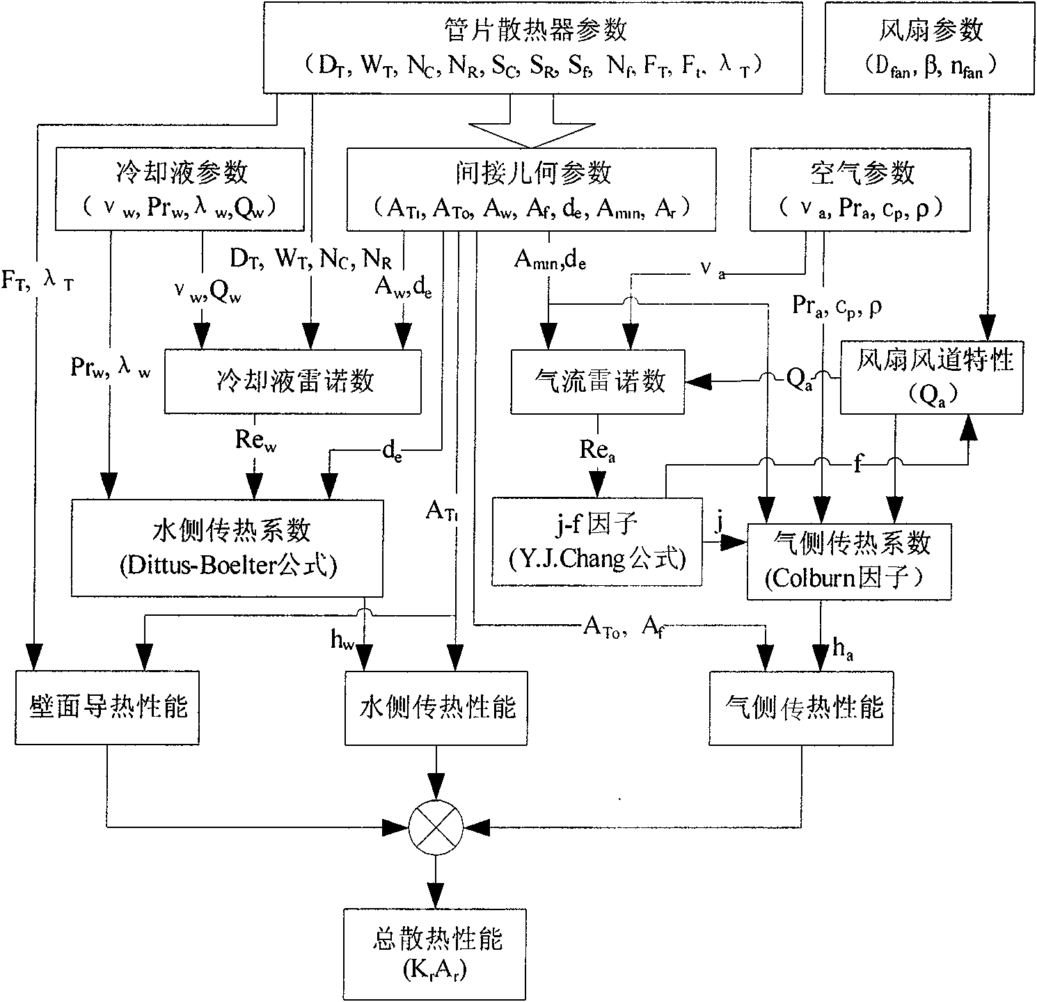 Method for calculating sensitivity of cooling system parameters and method for identifying parameters once again in quantitative way