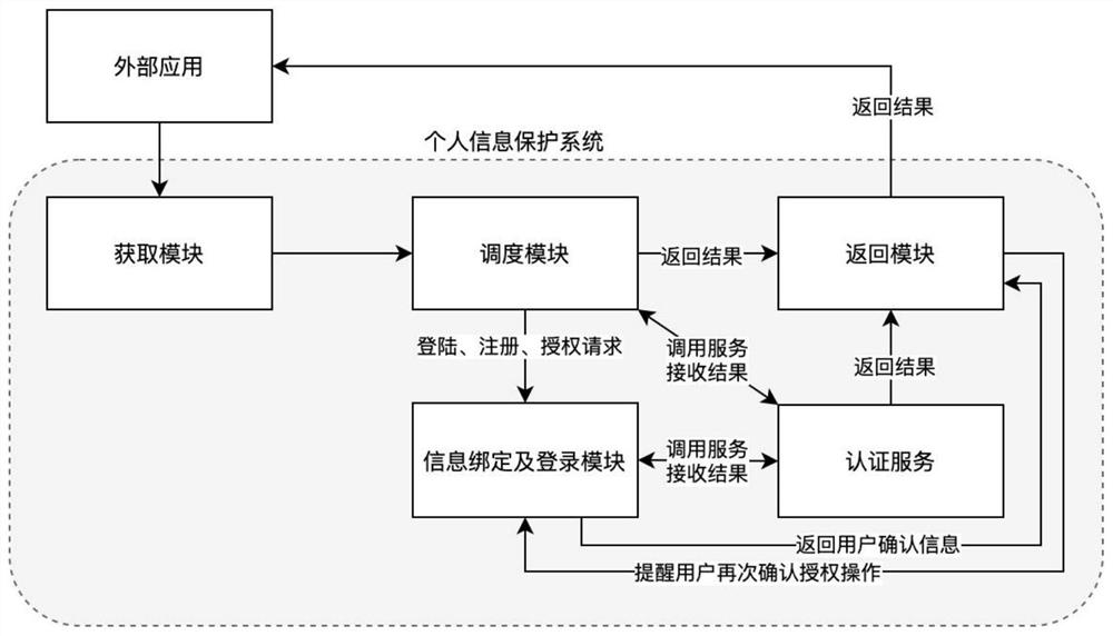 Personal information protection system and method