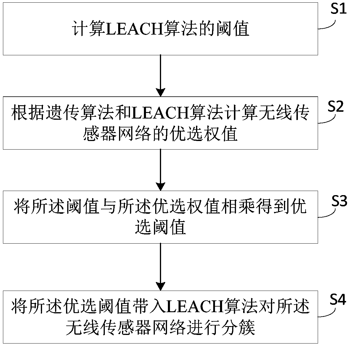 Clustering method and clustering device of wireless sensor network based on genetic algorithm optimization