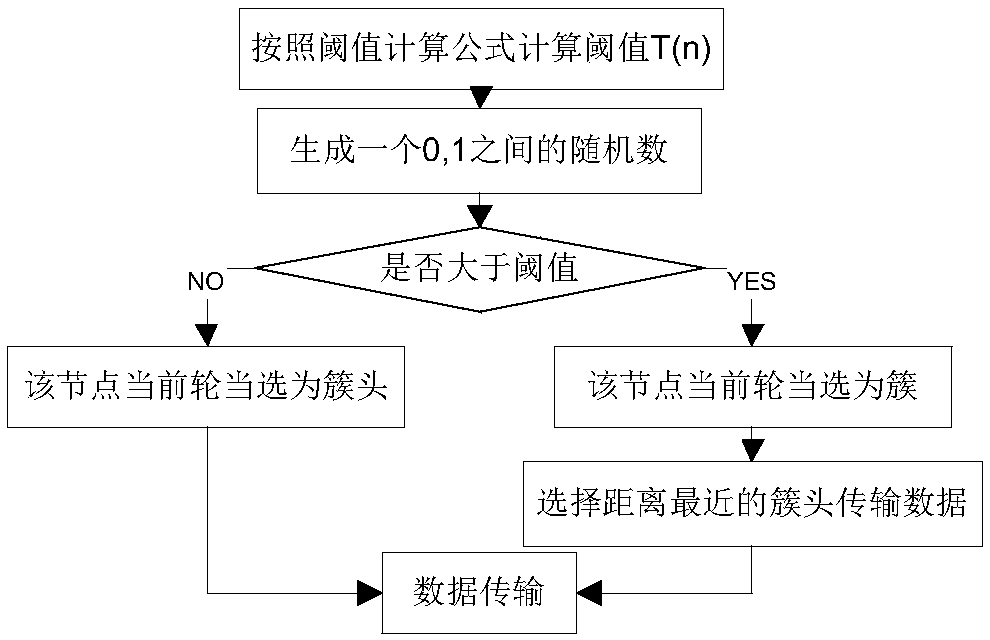 Clustering method and clustering device of wireless sensor network based on genetic algorithm optimization