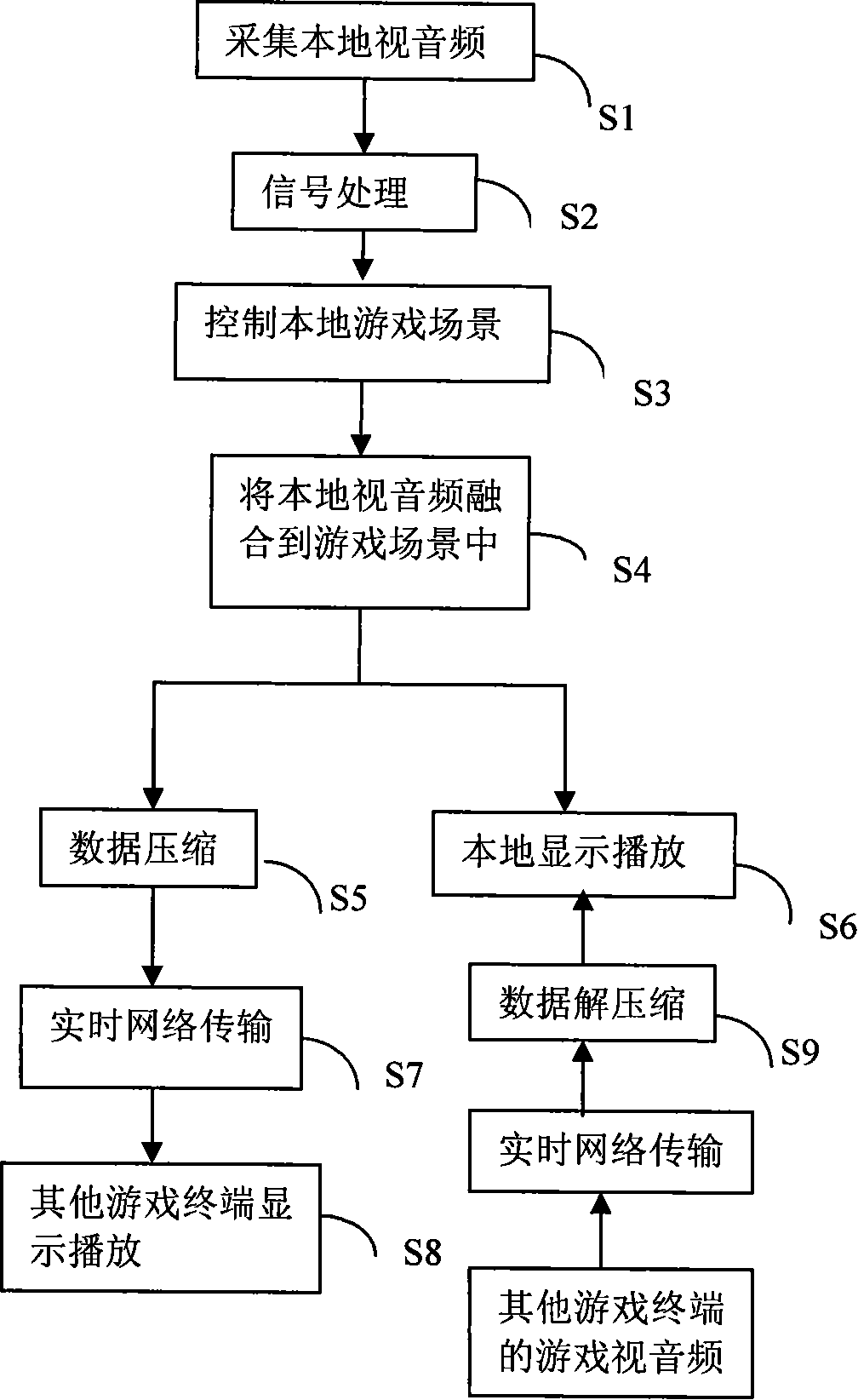 Method and system of video and audio mingle interaction game