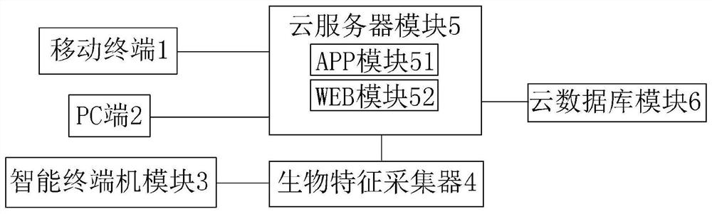 System for transferring engineering information based on biological characteristics