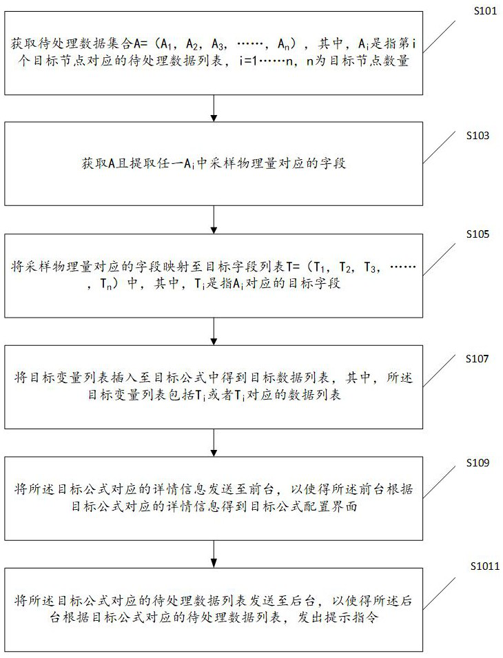 An industrial data processing system