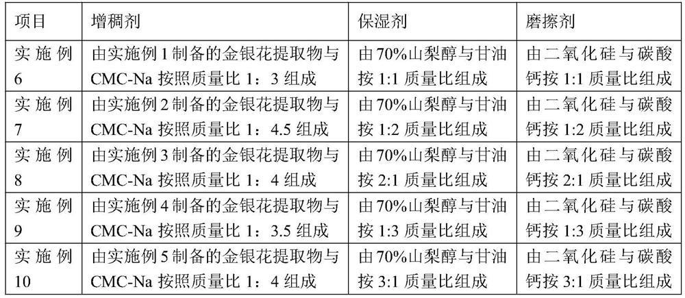 Preparation of honeysuckle flower extract and application of honeysuckle flower extract in toothpaste