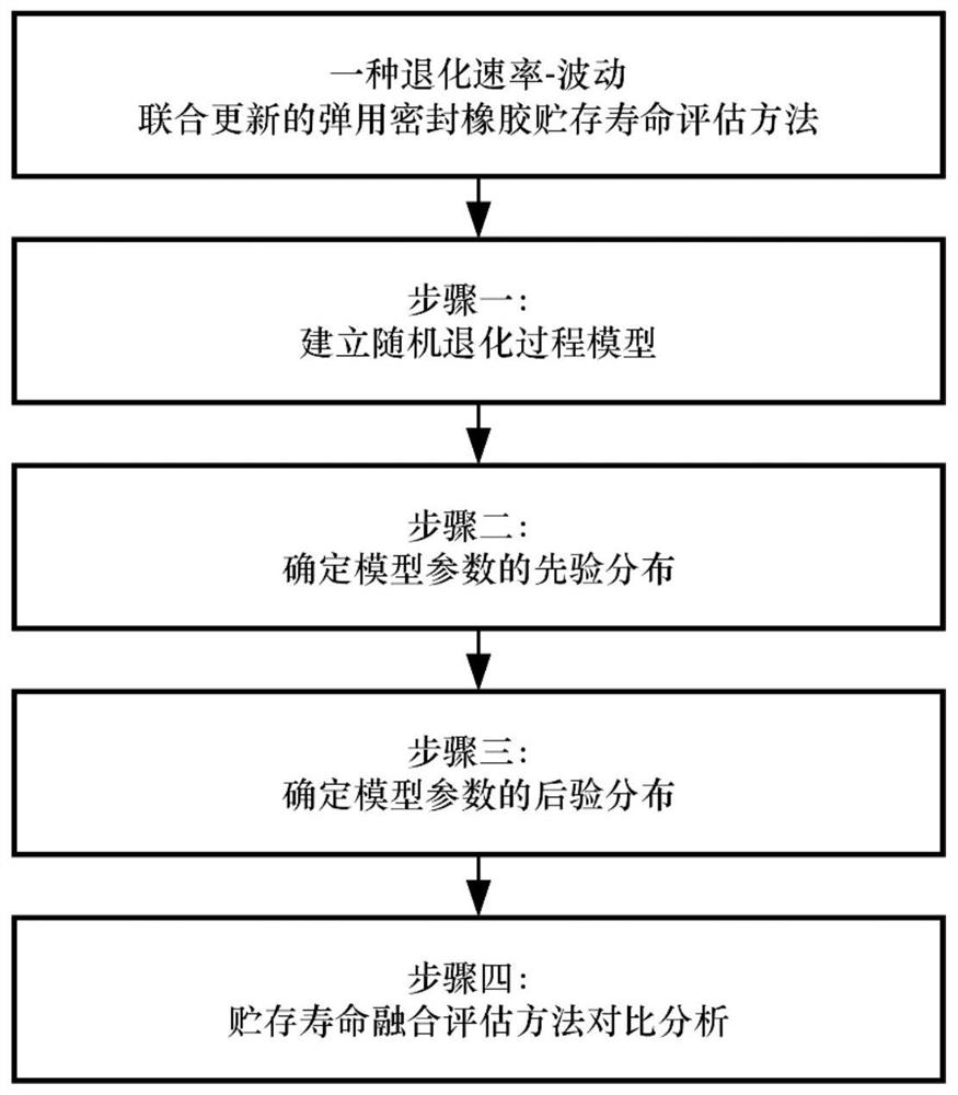 Degradation rate-fluctuation combined updated storage life evaluation method for sealing rubber for missile