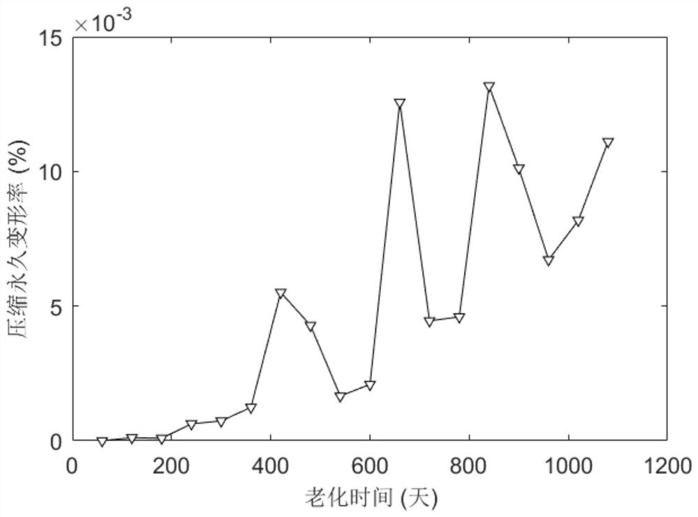 Degradation rate-fluctuation combined updated storage life evaluation method for sealing rubber for missile