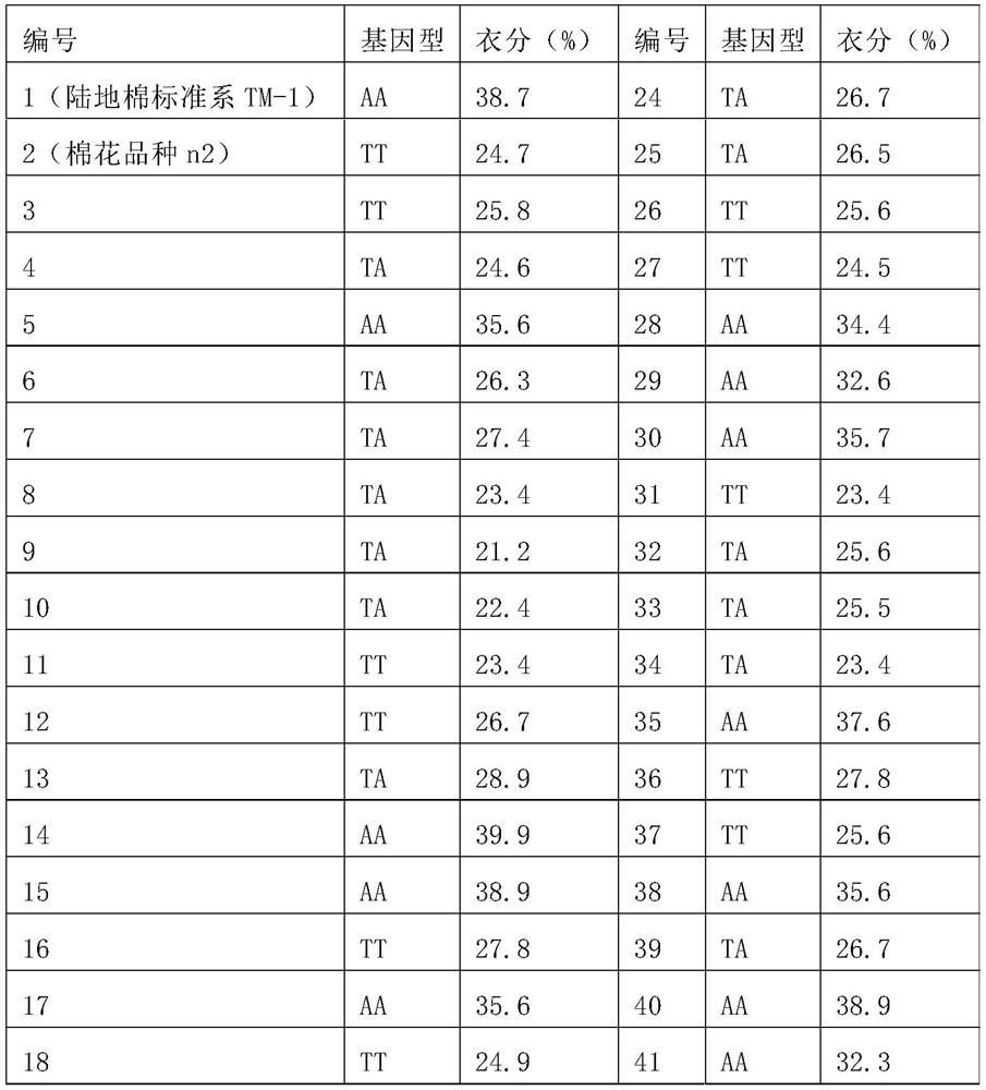 Cotton Clothing Molecular Marker and Its Application