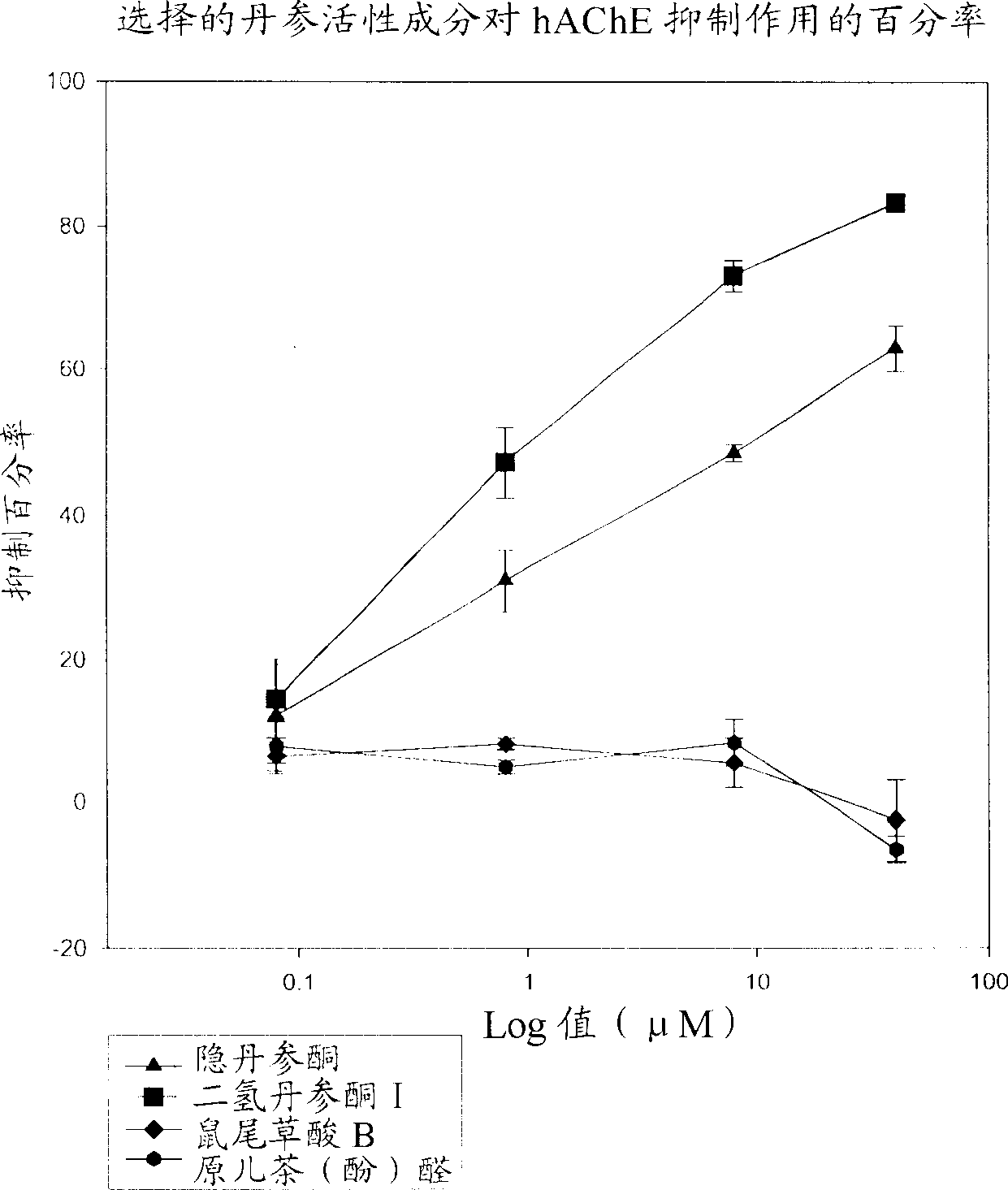 Use of tanshinone derivates as cholinesterase inhibitors in treating related diseases