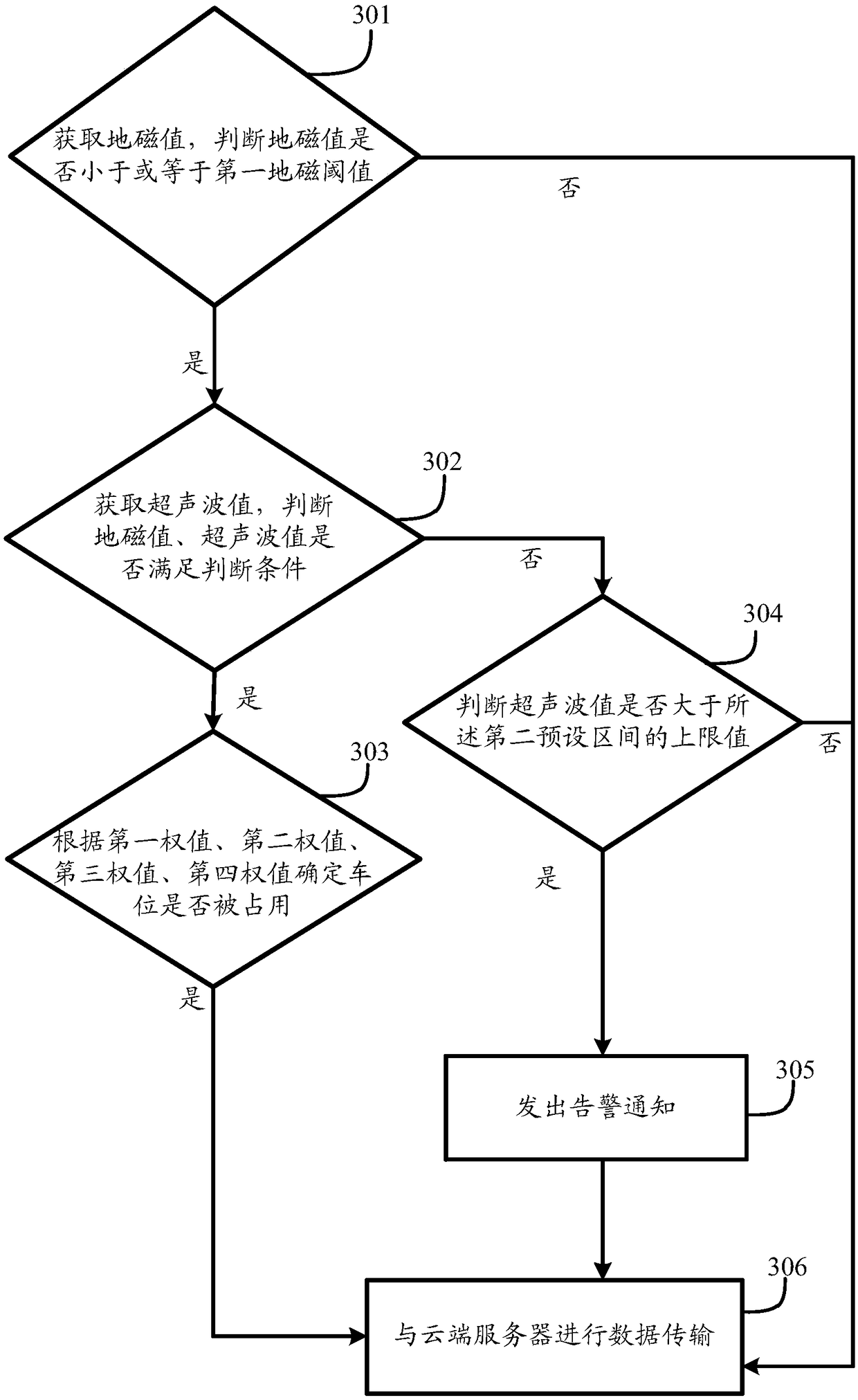 Parking space occupancy judgment method and device