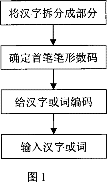 Parts Chinese character coding input method and its corresponding keyboard