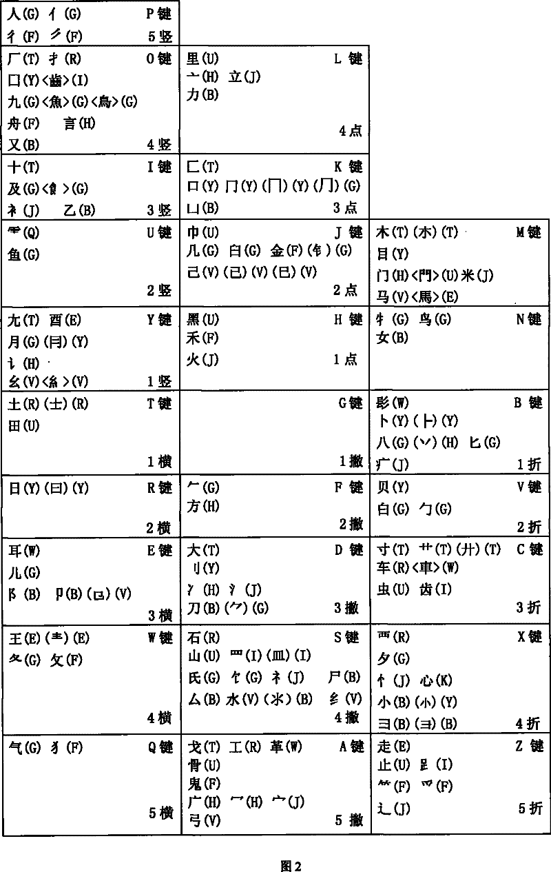 Parts Chinese character coding input method and its corresponding keyboard