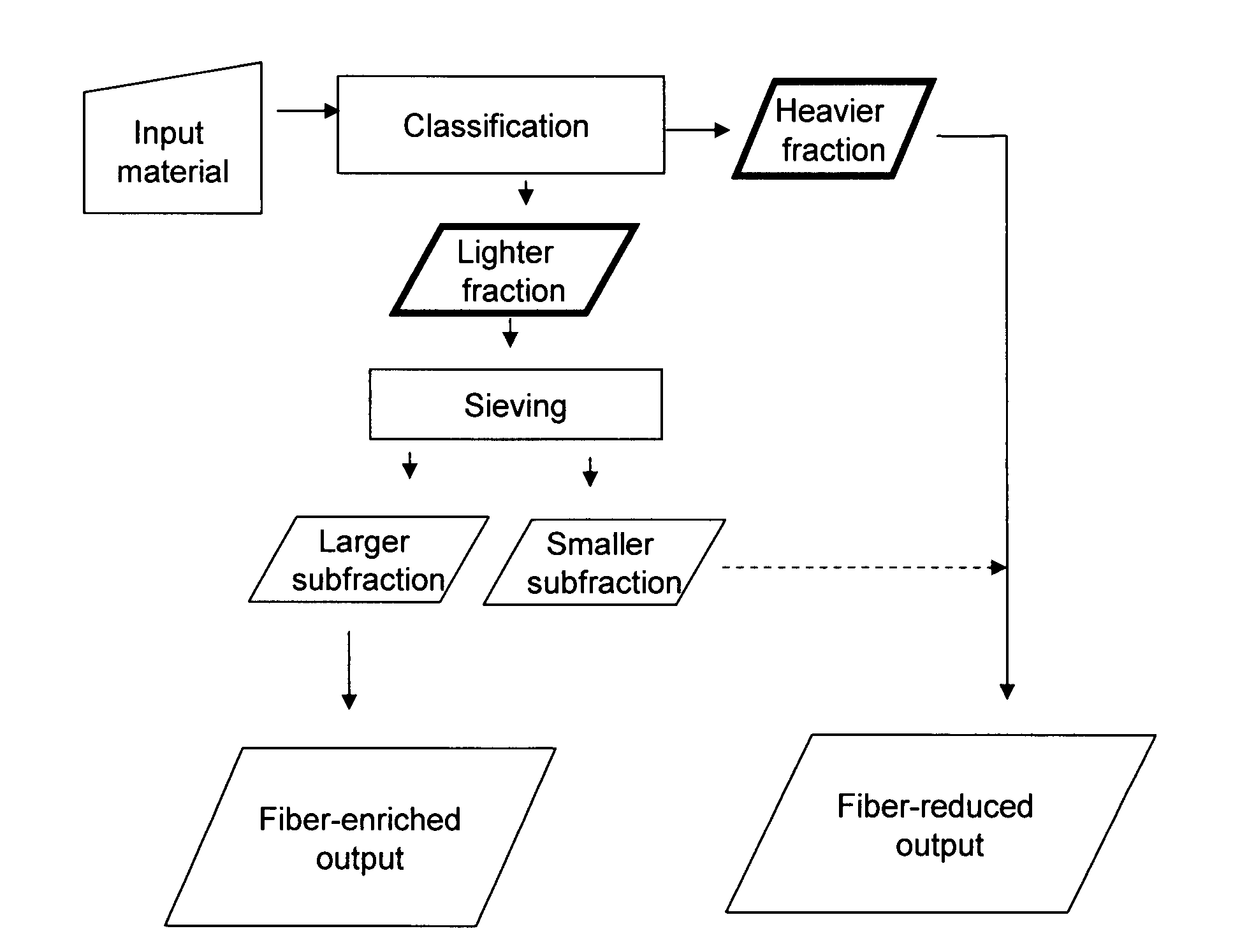 Removal of fiber from grain products including distillers dried grains with solubles