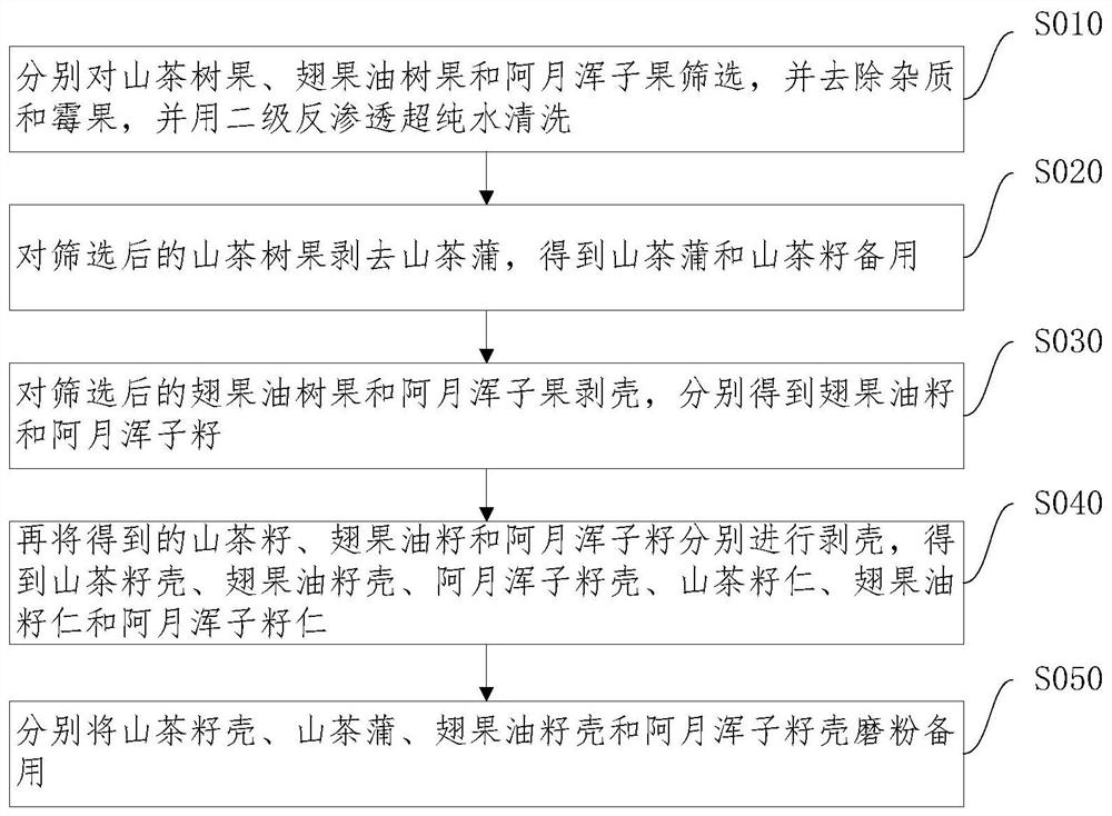 Preparation method of milky gel and milky gel