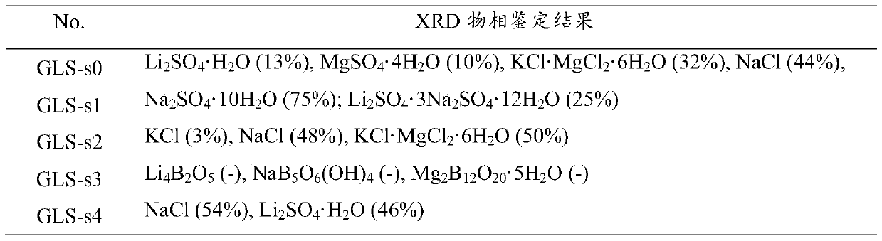 Method for purifying lithium sulfate crude ore