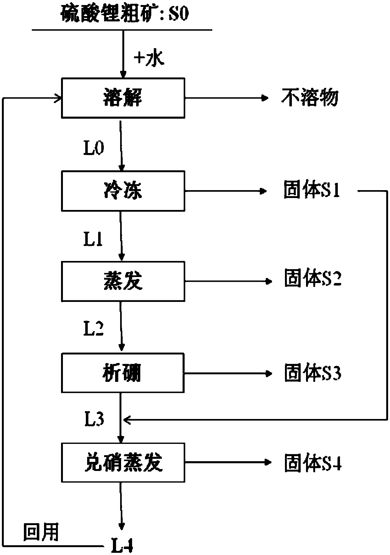 Method for purifying lithium sulfate crude ore