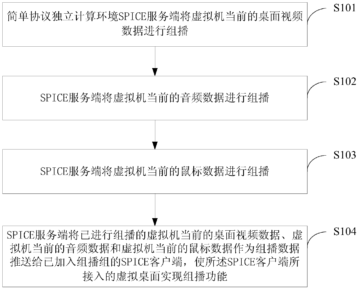 Method and device for implementing multicast on virtual desktop