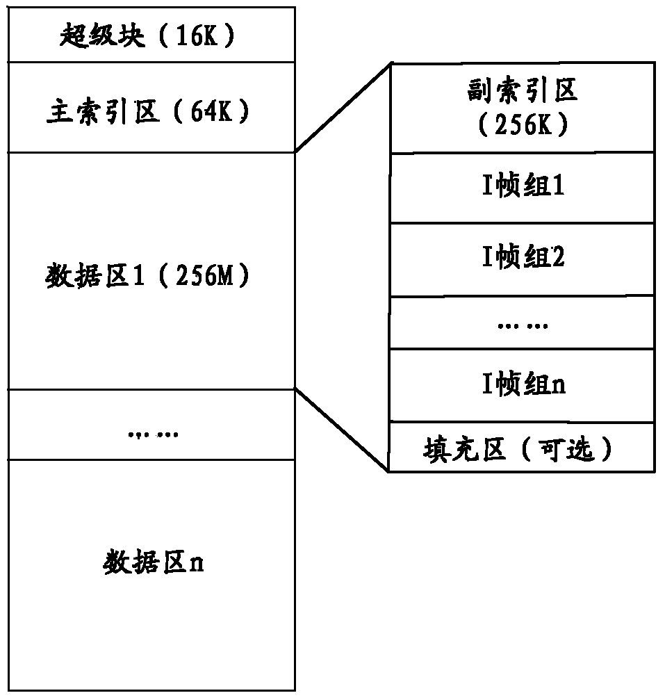 Video managing method and device