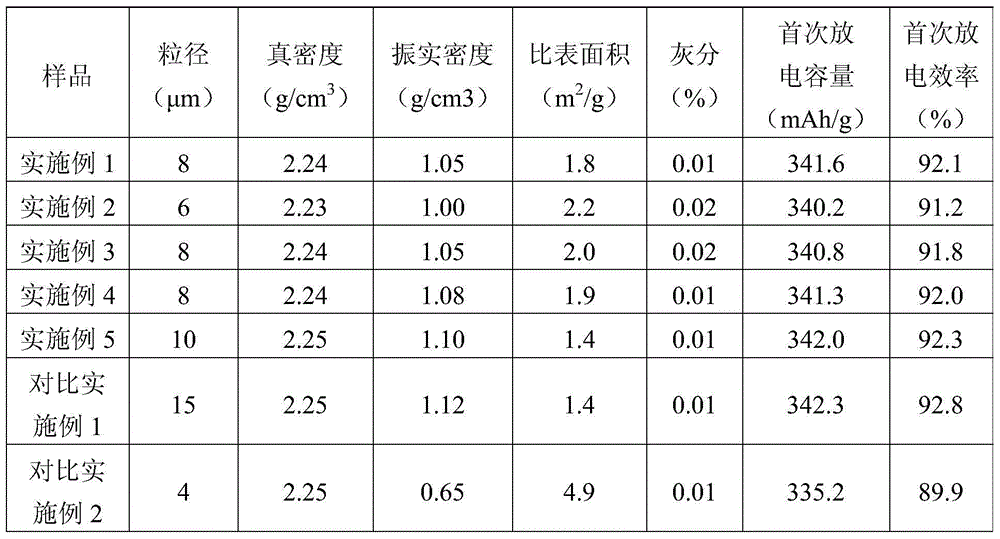 Lithium ion battery graphite anode material and preparation method thereof