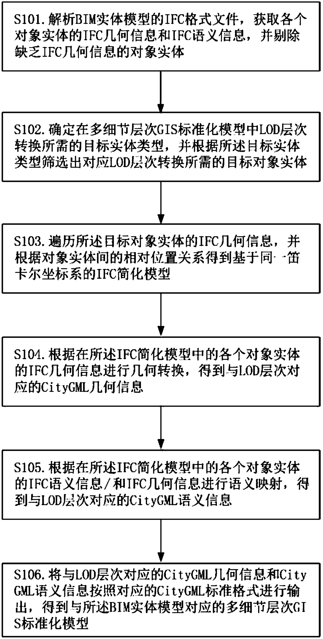 A method of converting bim entity model into multi-level-of-detail gis standardized model