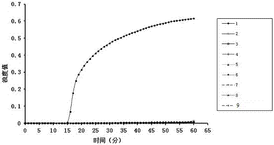 RT-LAMP (reverse transcription loop-mediated isothermal amplification) primer group for detecting porcine epidemic diarrhea virus, kit and application