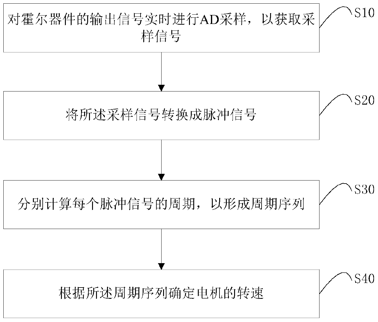 Motor speed measurement method and device, readable storage medium and electric equipment