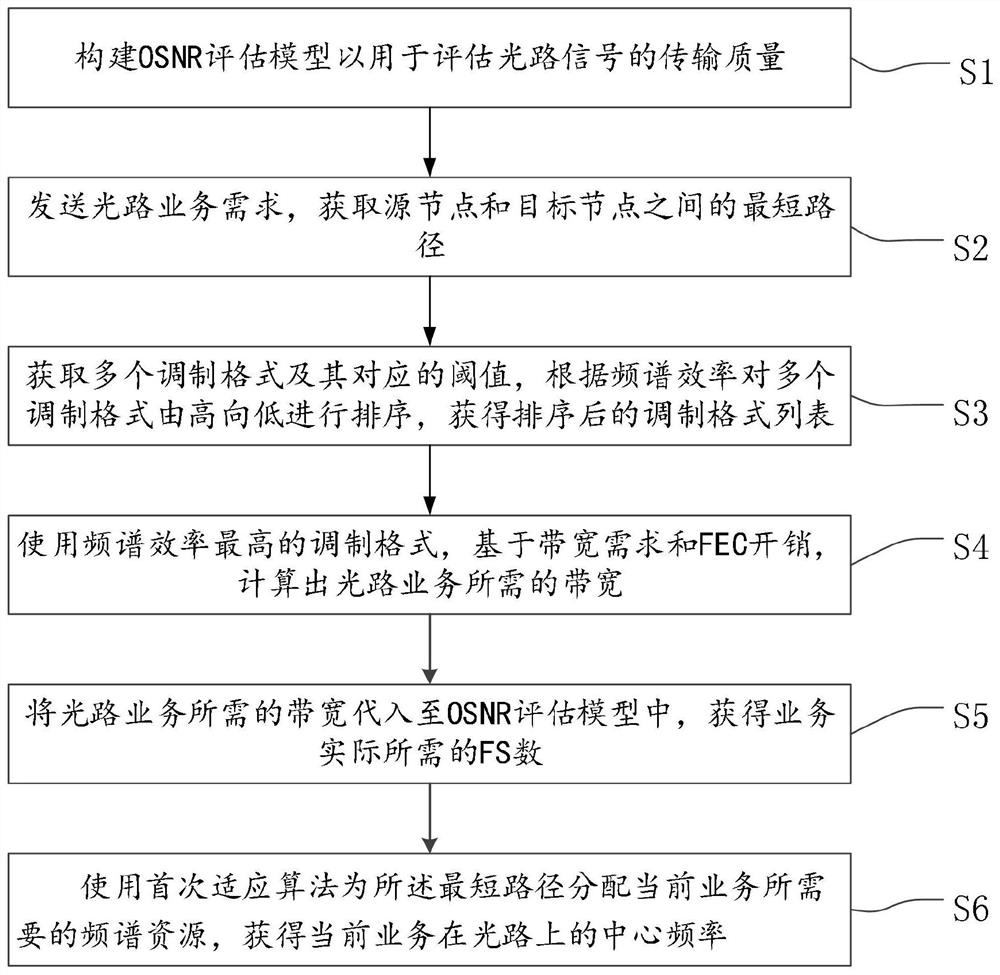 OSNR (Optical Signal to Noise Ratio) sensing spectrum allocation method and system under optical channel performance guarantee