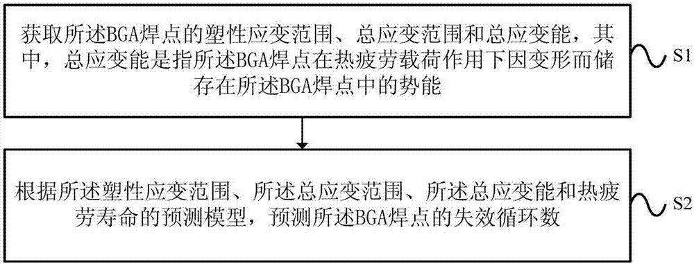 Predicting method and system for thermal fatigue life of BGA welding spots