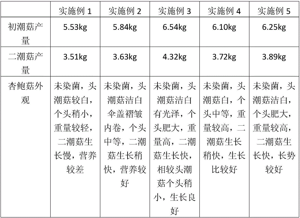 Cultivation material for pleurotus eryngii and planting method for producing same by aid of cultivation material