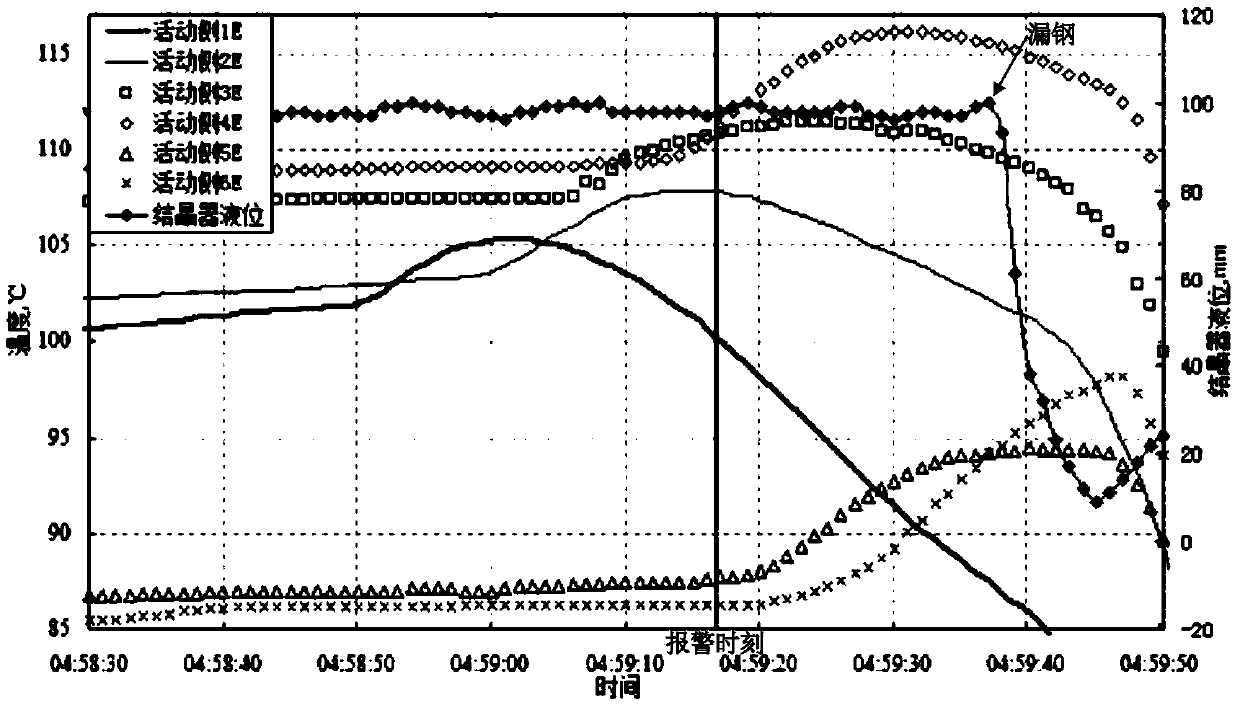 Judgment method of bonding behavior between continuous casting slab and crystallizer copper plate