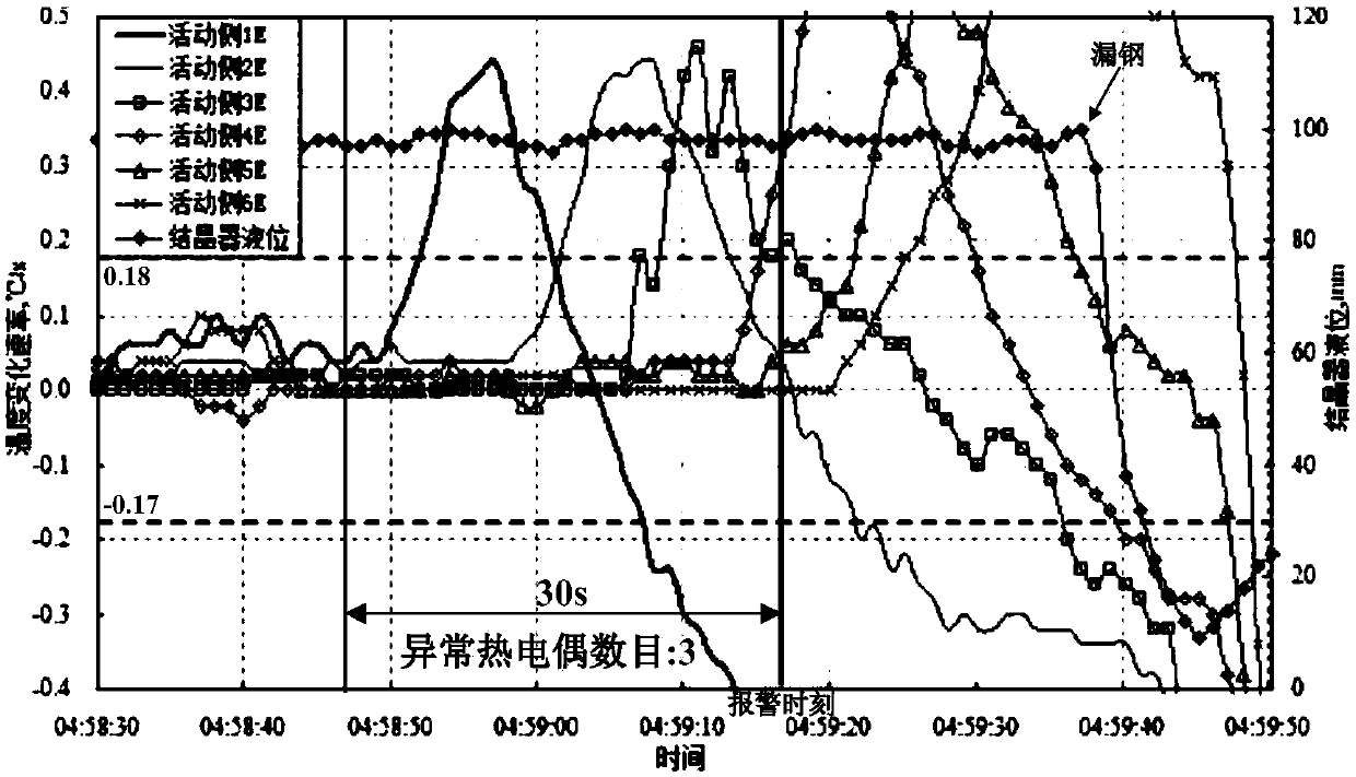 Judgment method of bonding behavior between continuous casting slab and crystallizer copper plate