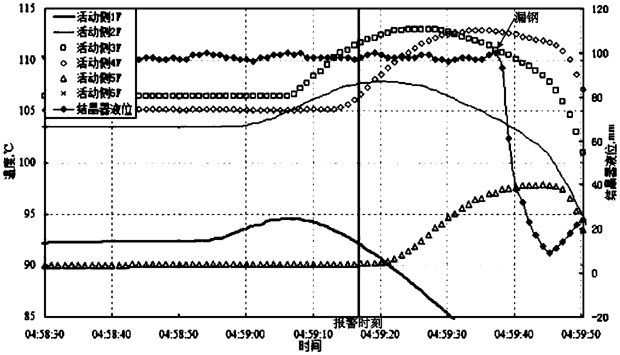 Judgment method of bonding behavior between continuous casting slab and crystallizer copper plate