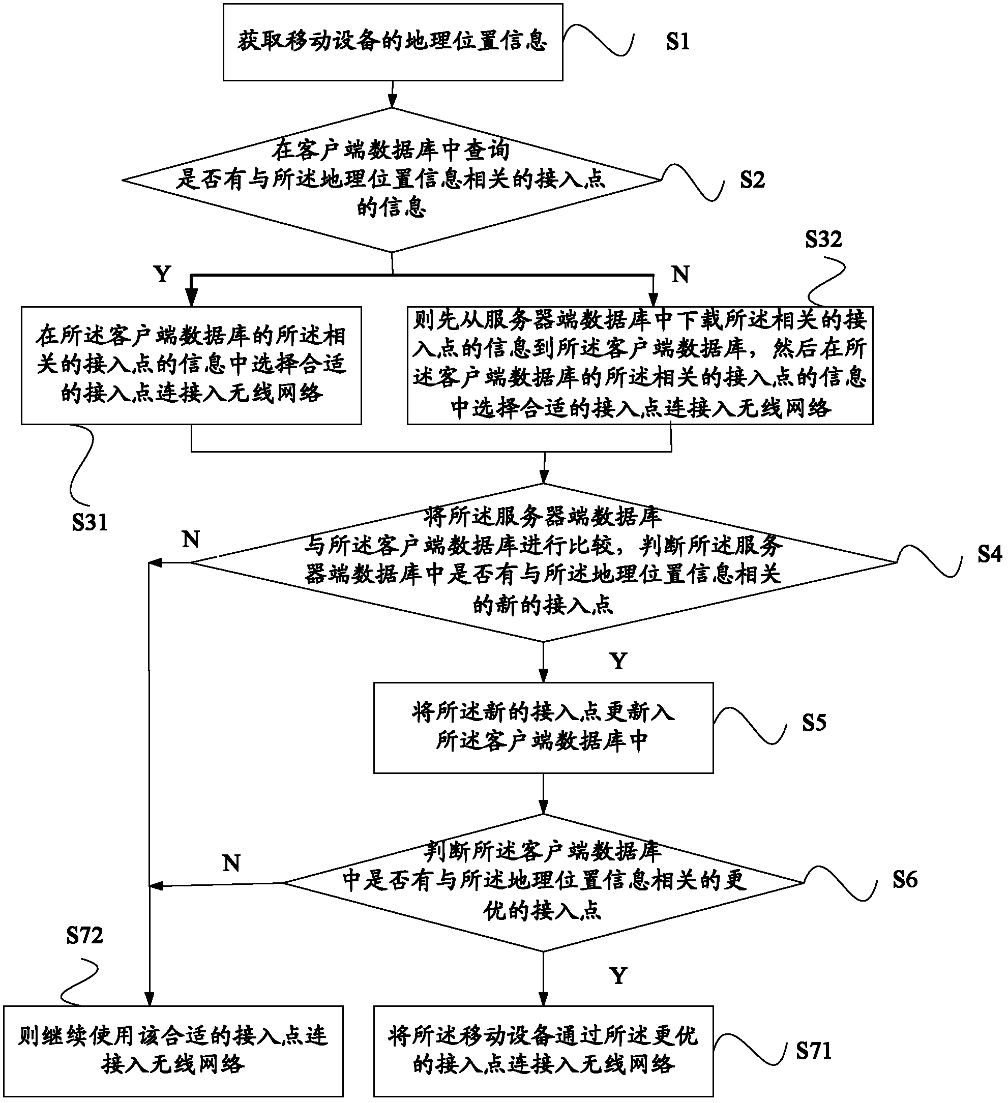 Method and system for obtaining wireless access point