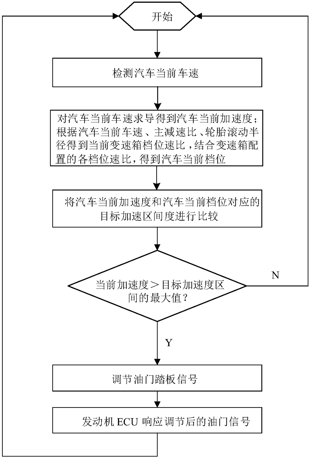 Automobile energy saving method based on acceleration control and system thereof