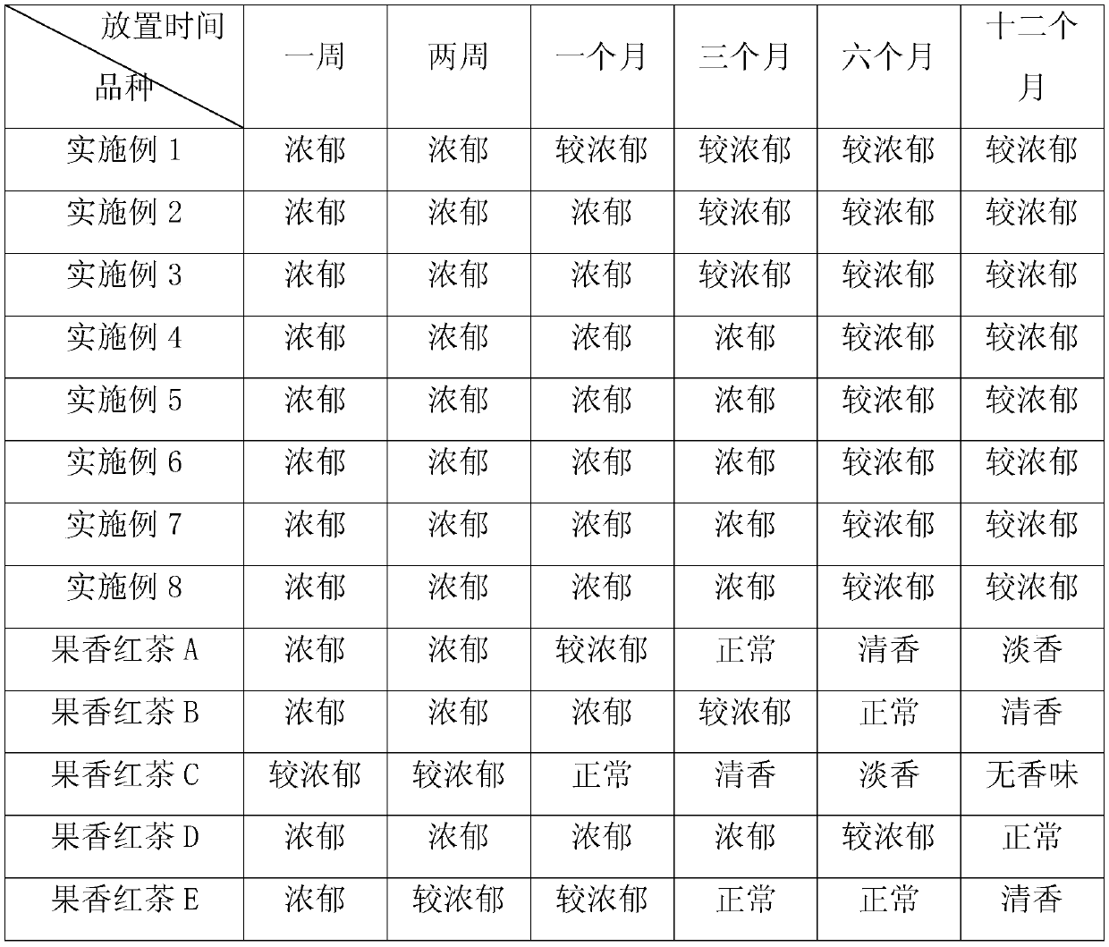 Processing Technology of Fruity Flavor Black Tea