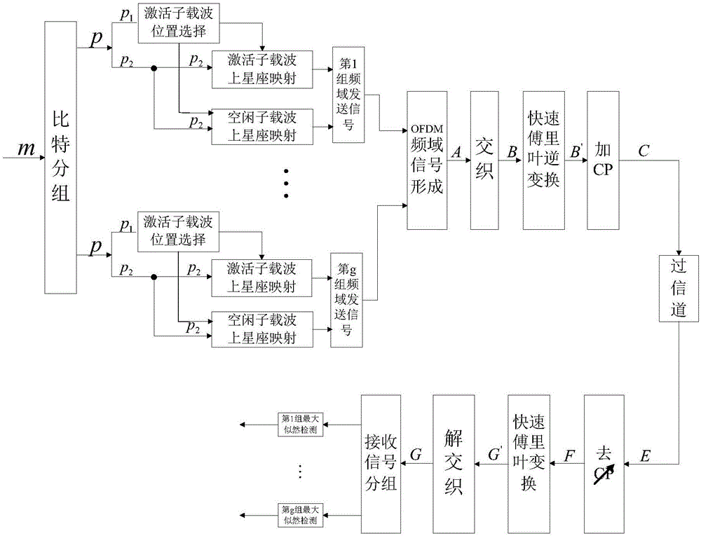 OFDM-IM modulation method for transmission diversity