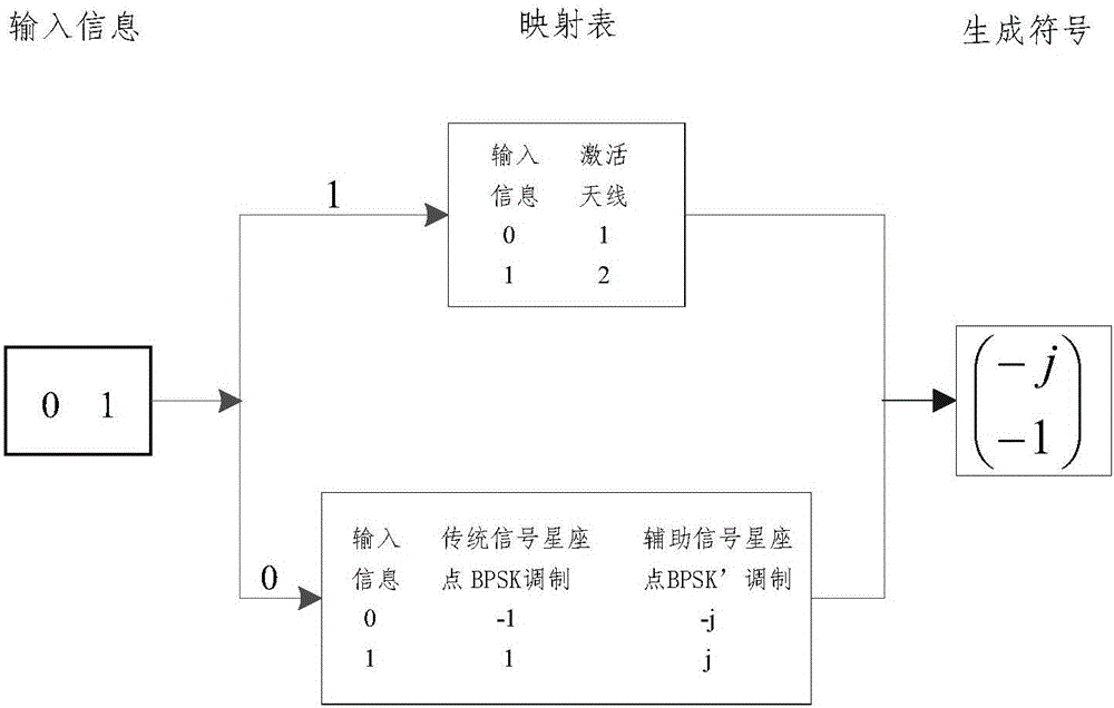 OFDM-IM modulation method for transmission diversity