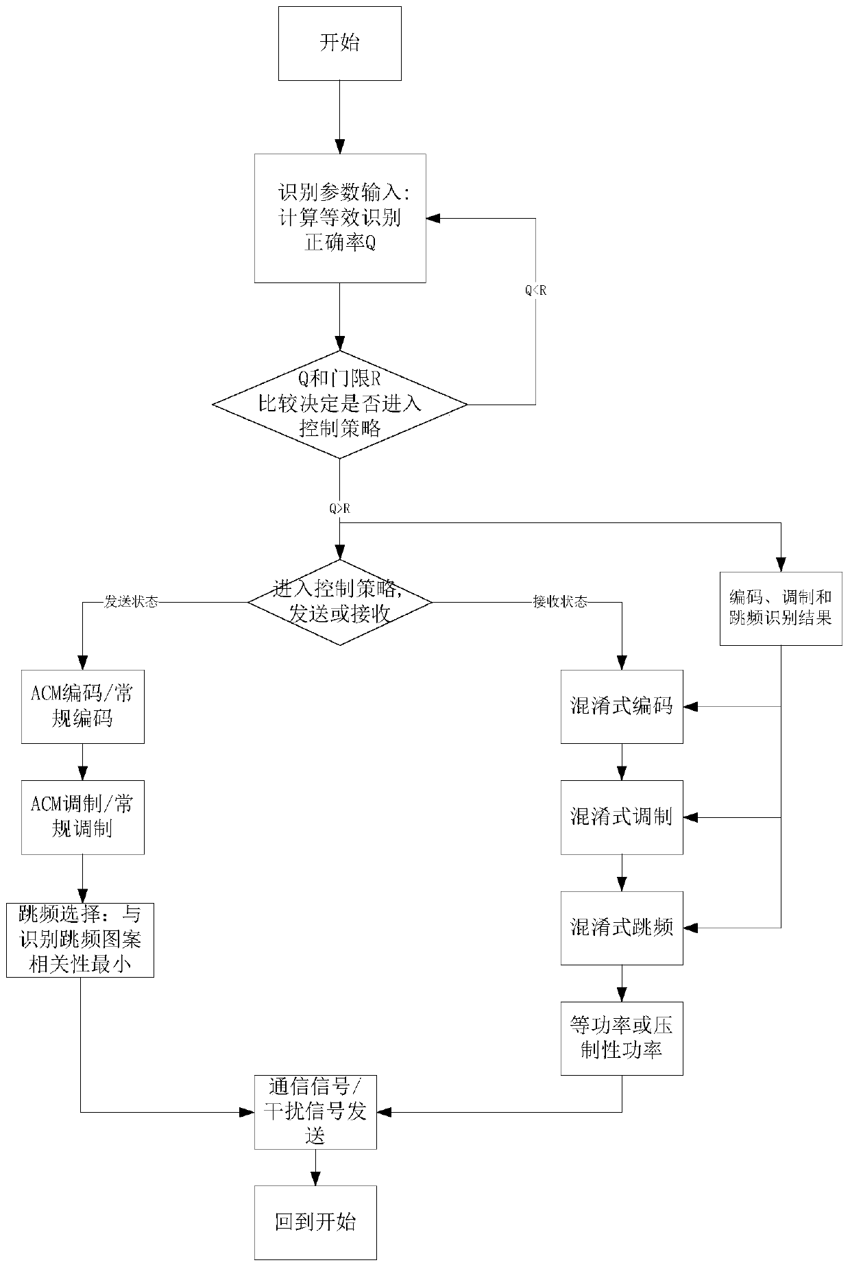 Cognitive-based integrated control method of communication, disturbance and resistance