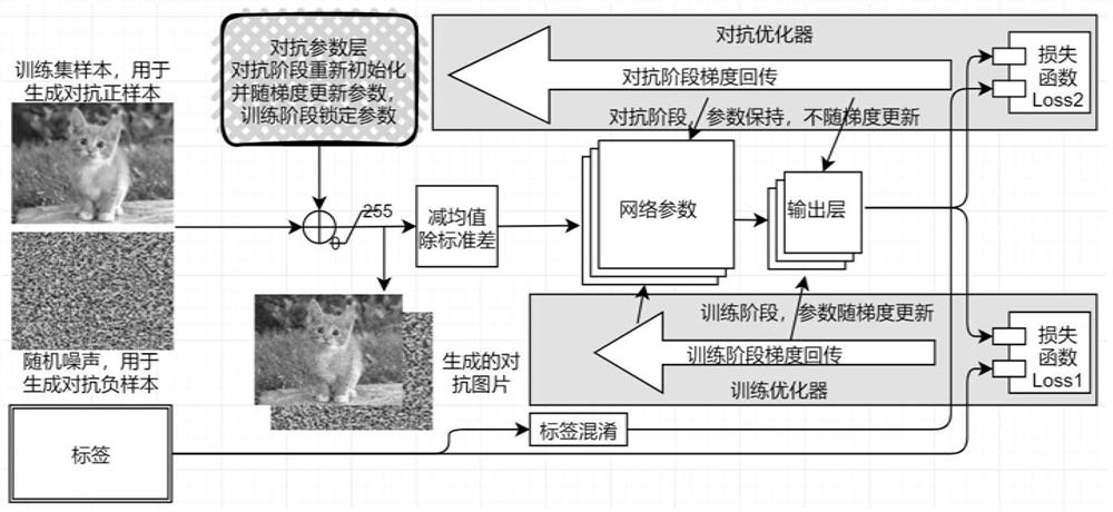 Deep learning training data augmentation method and device for generating adversarial sample in real time, electronic equipment and medium