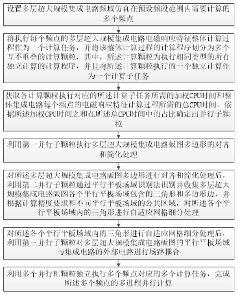 Integrated circuit electromagnetic response calculation method and device based on multi-level parallel strategy