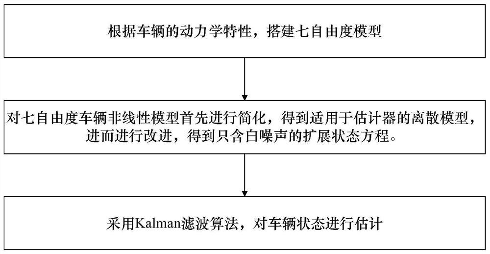 Vehicle state estimation method