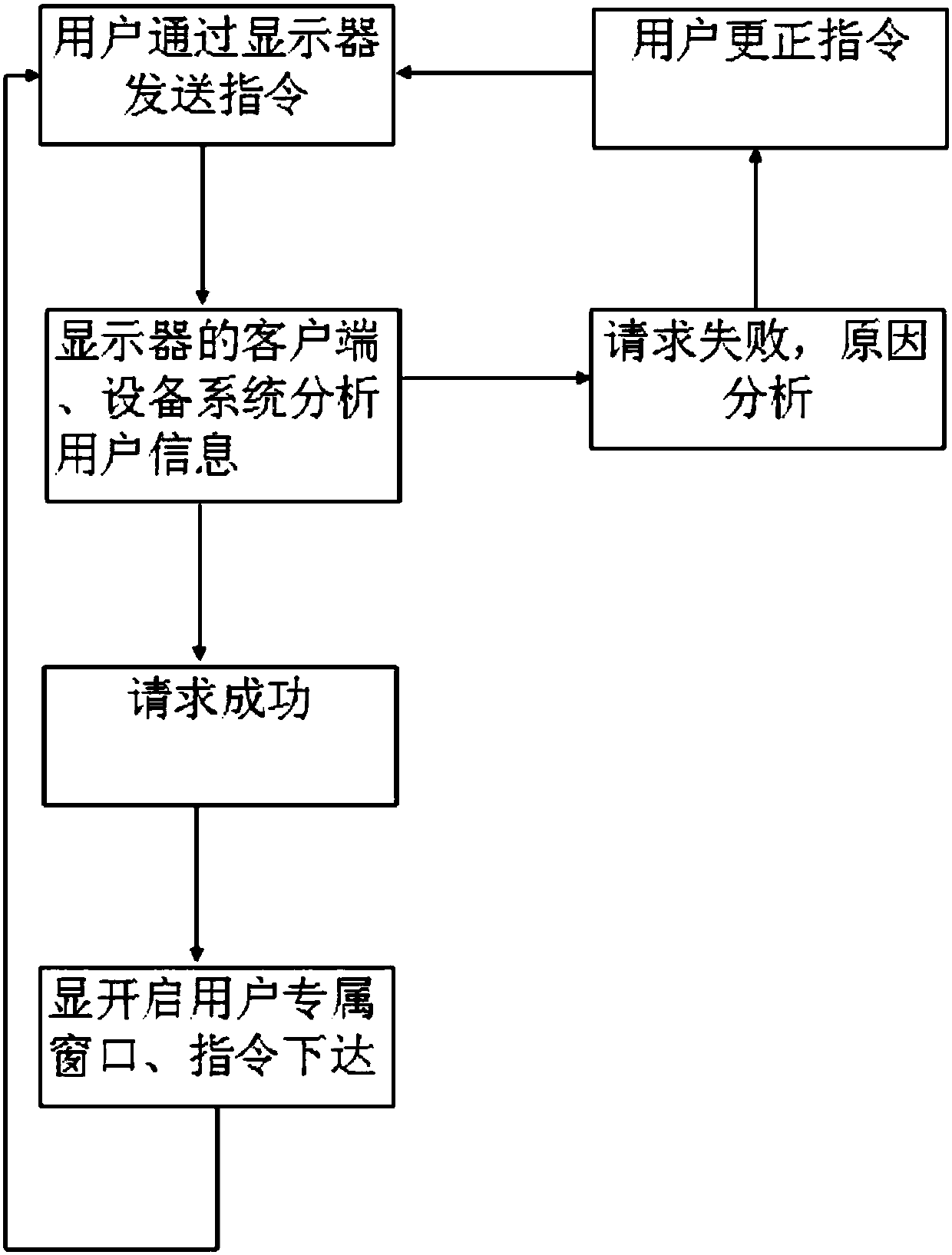 LED electronic display capable of interacting with large-sized mechanical equipment system