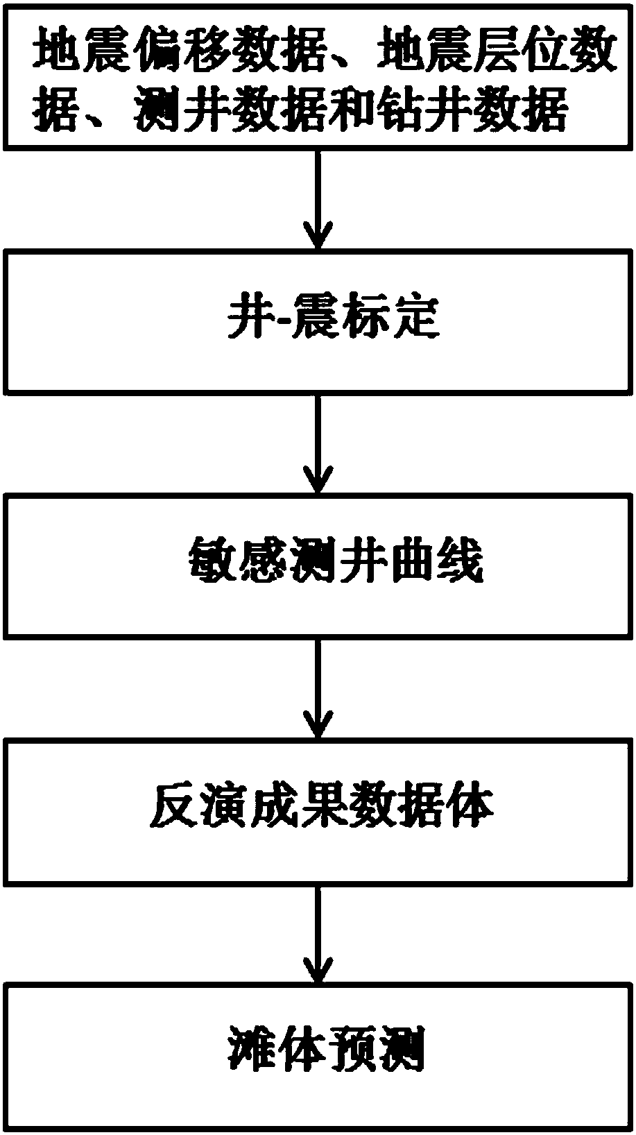 Waveform indication inversion based beach body prediction method