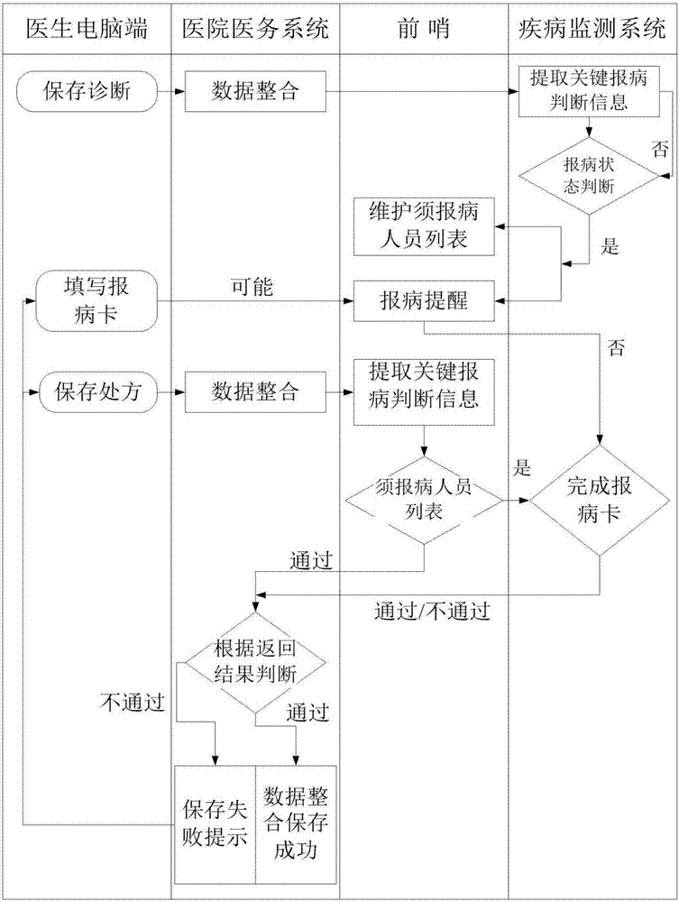 Method and system for reporting chronic diseases by means of hospital terminal