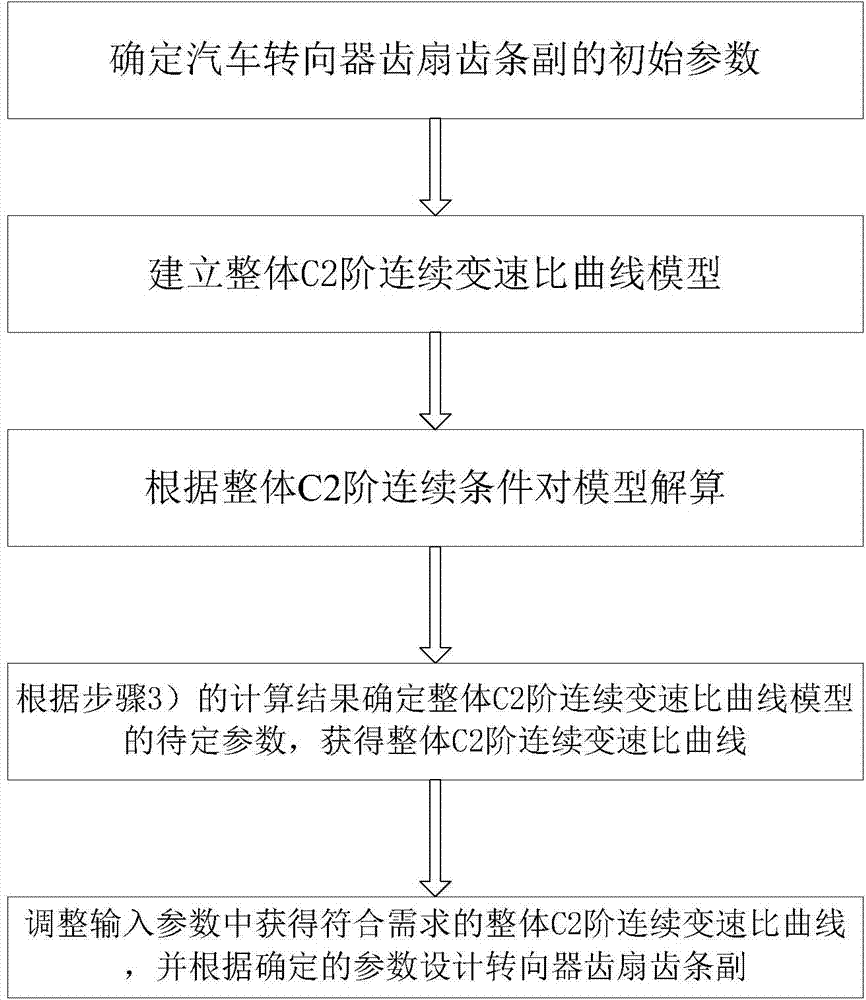 Design method of automobile steering device gear sector and rack pair