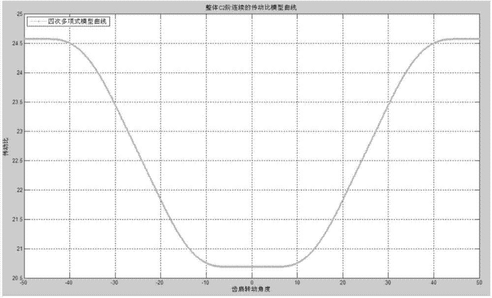 Design method of automobile steering device gear sector and rack pair